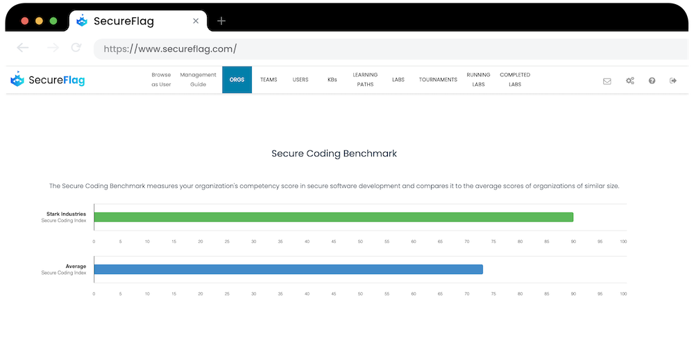 Secure Coding Benchmark with higher score