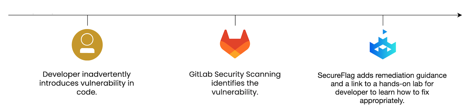 Outlined process of developer, to GitLab scanning, to SecureFlag integration