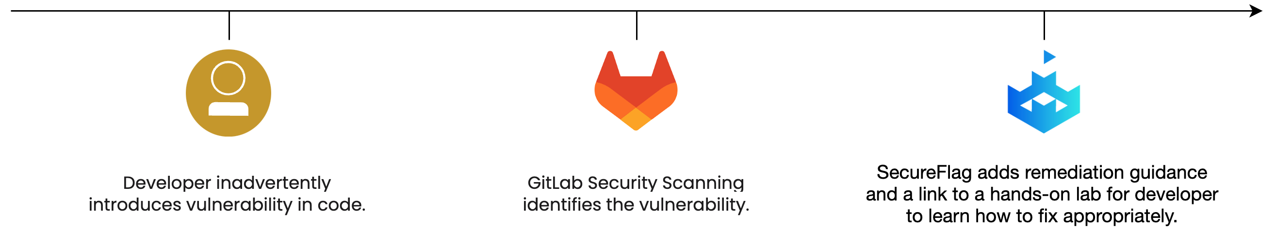 GitLab and SecureFlag Integration developer workflow