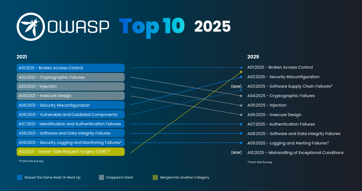 OWASP Top 10:2025 updates diagram