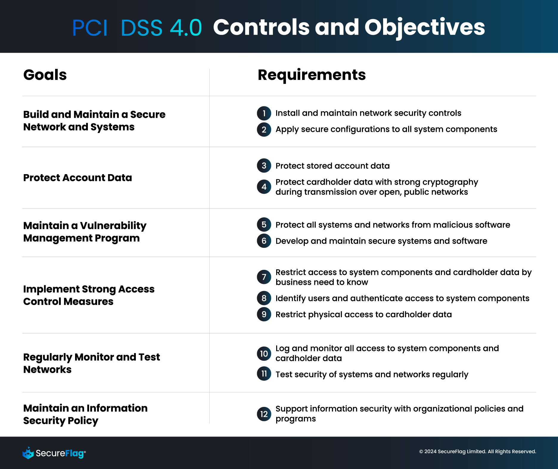 Table of the PCI DSS 4.0 Requirements