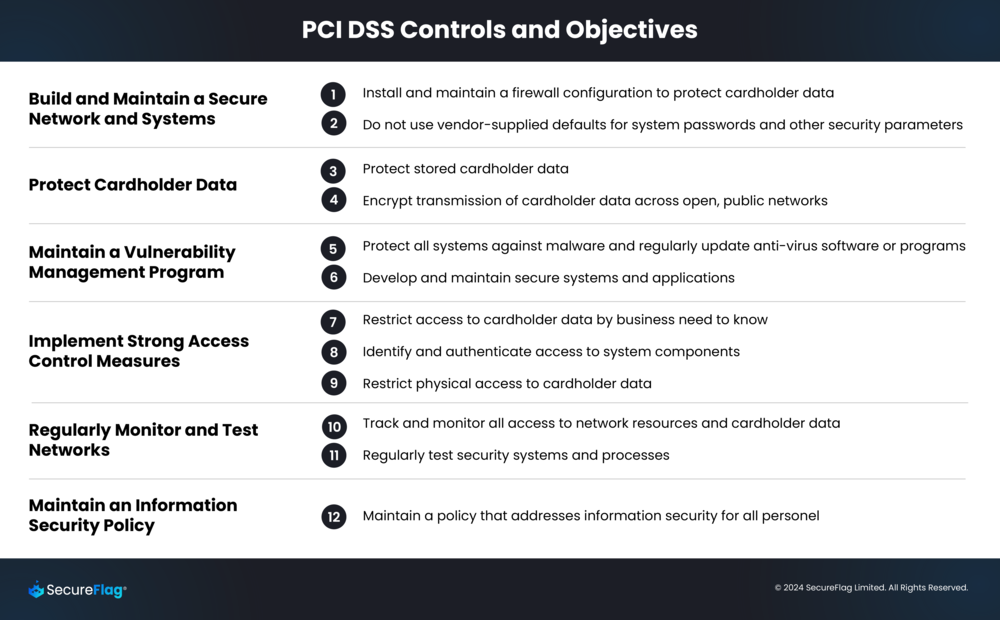 Table of PCI DSS requirements and controls