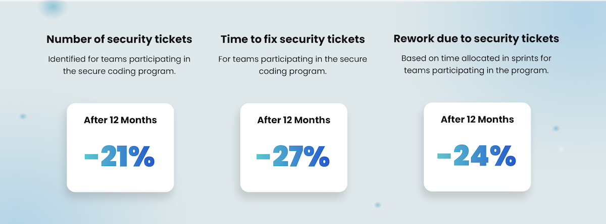 Image of statistics showing reduction in security rework