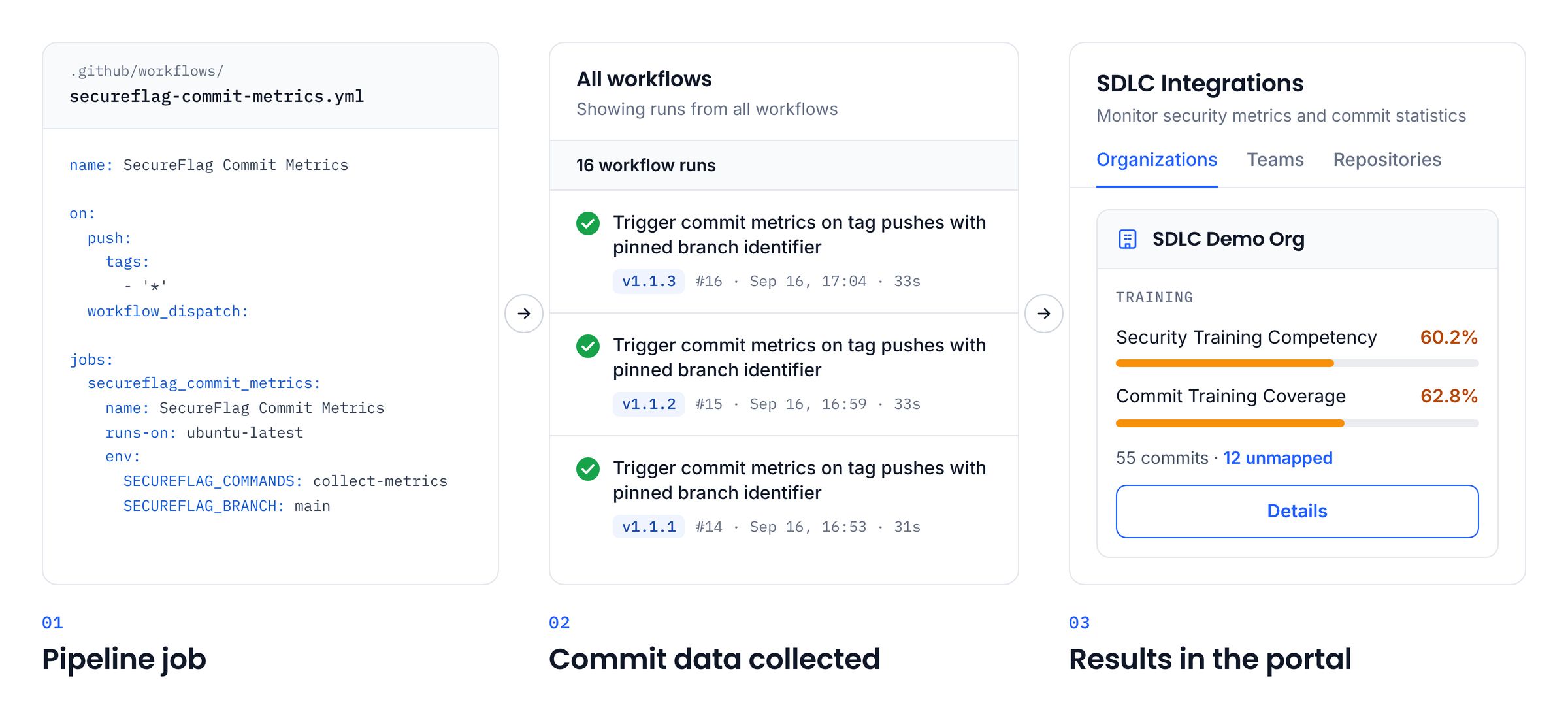 How SDLC Metrics works, from pipeline job to commit data to portal results