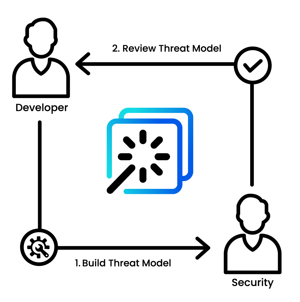 Developer and security teams